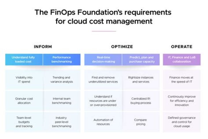 All About FinOps: A Comprehensive Guide to Financial Operations in the Cloud