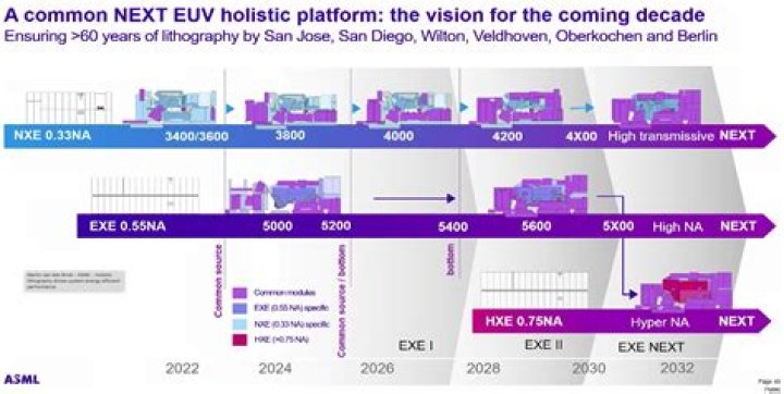 All You Need to Know About ASML's PE Ratio