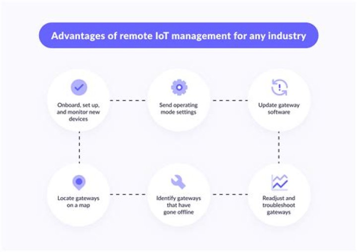 Best Remote IoT Management Software: Streamline Your Connected Device Operations