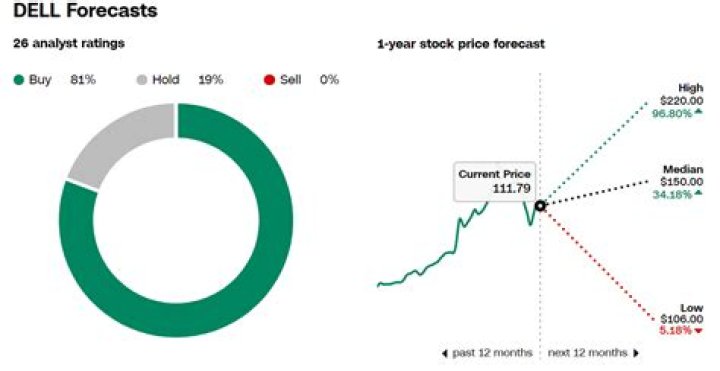Dell Stock Forecast 2030: The Ultimate Guide