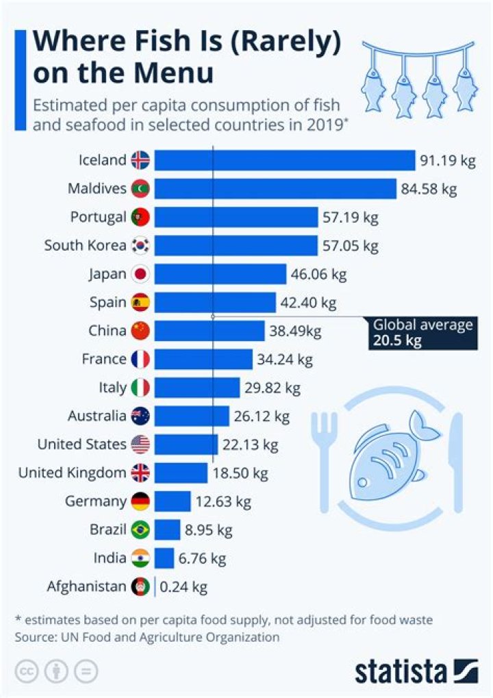 Discovering the World's Most Eaten Fish: A Culinary Journey