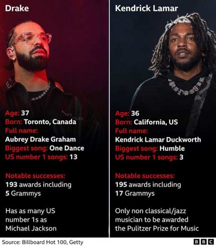 Drake and Kendrick Lamar Beef: A Comprehensive Wiki