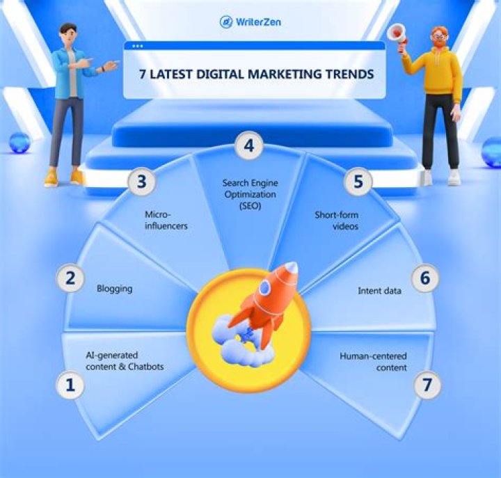 Explore The Latest Trends in Digital Marketing Strategies