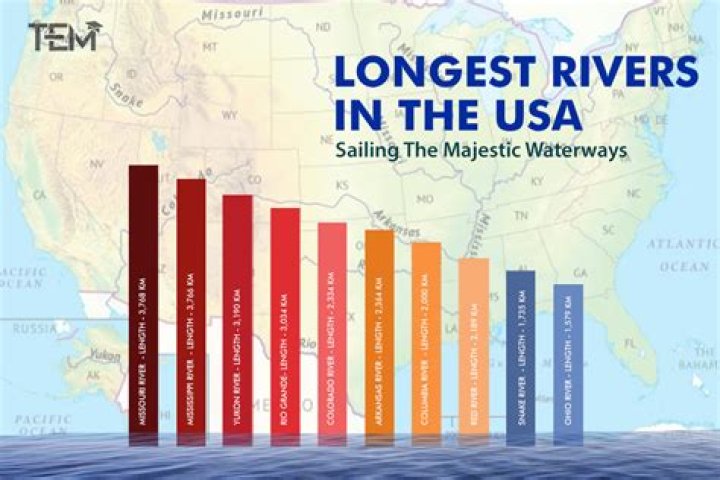 Exploring the Longest River in the United States of America