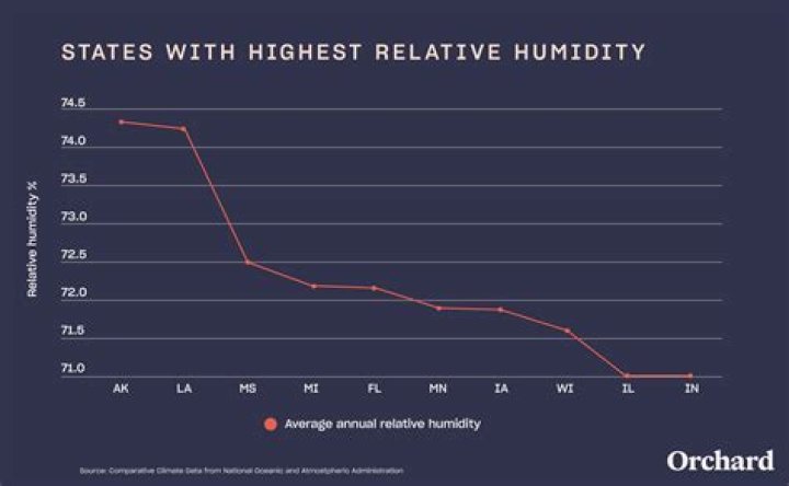 Exploring the Most Humid States in America: A Comprehensive Guide