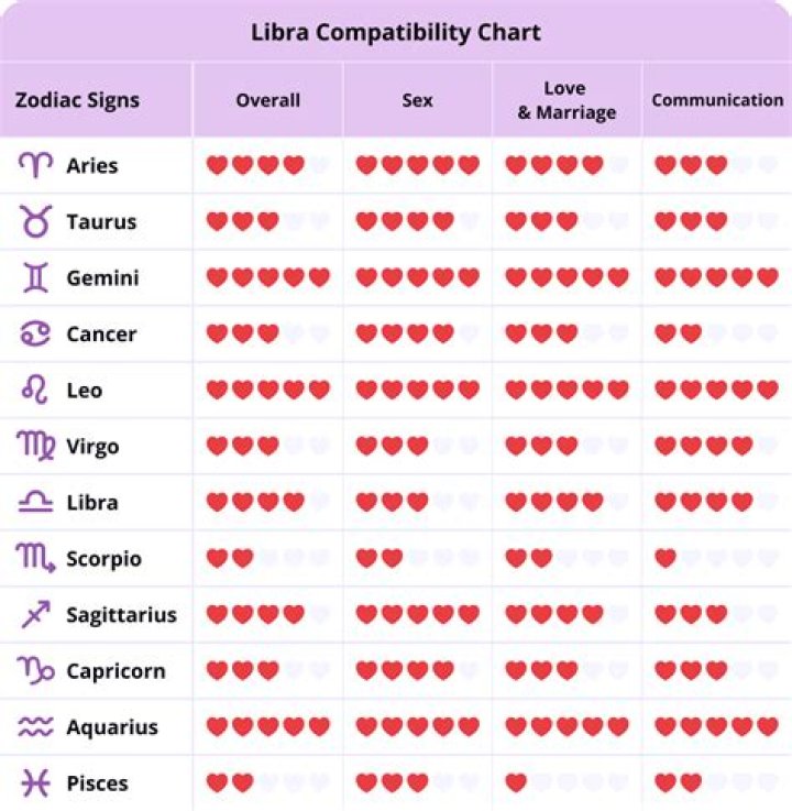 Exploring the Universe of Libra Compatible Signs