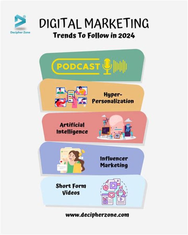 Exploring the World of Digital Marketing Trends in 2024