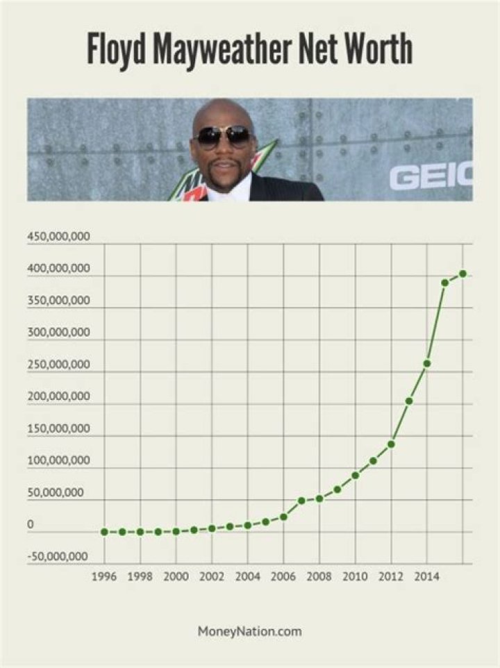 Floyd Mayweather Net Worth 2024: Updated Figures & Details