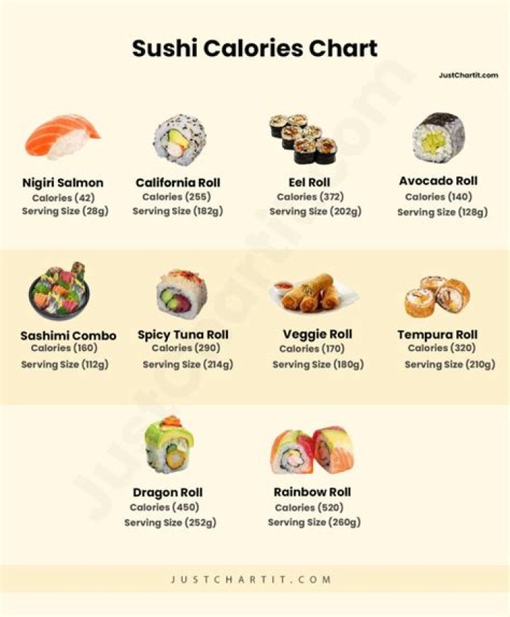 How Many Calories is a Sushi Roll?