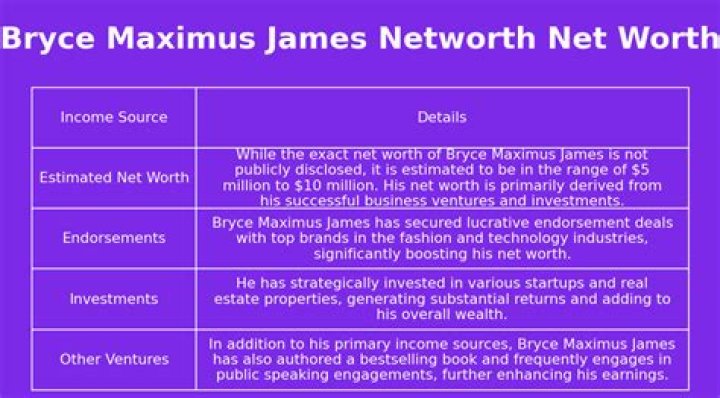 Insights into Bryce Maximus James Net Worth: A Rising Star's Financial Journey