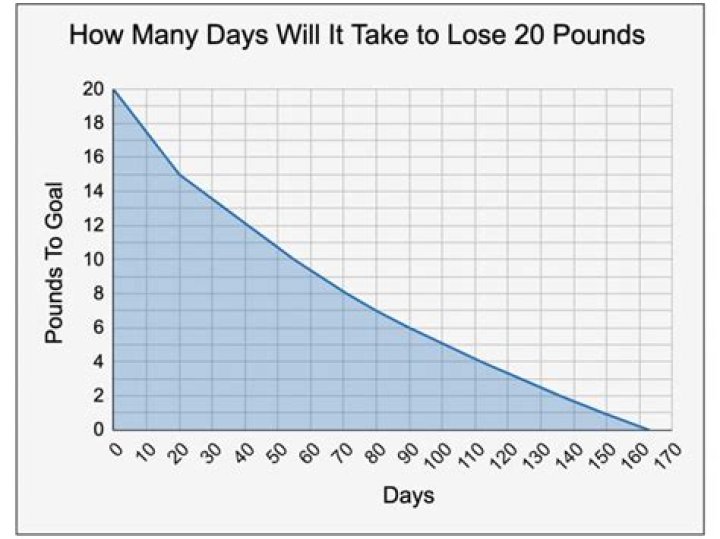 Lose 20 Pounds of Fat: A Comprehensive Guide to Achieving Your Weight Loss Goals