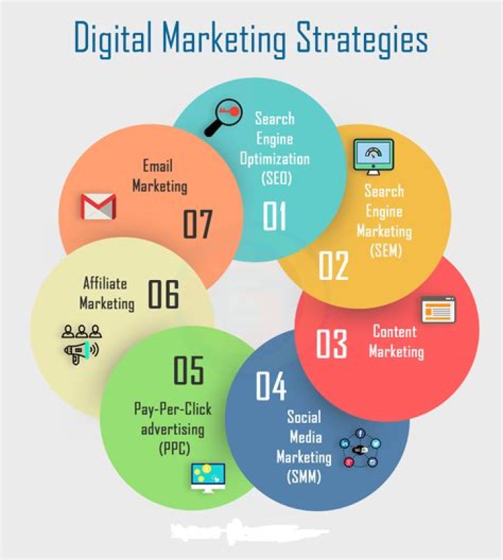Mastering Digital Marketing Strategies for Business Growth