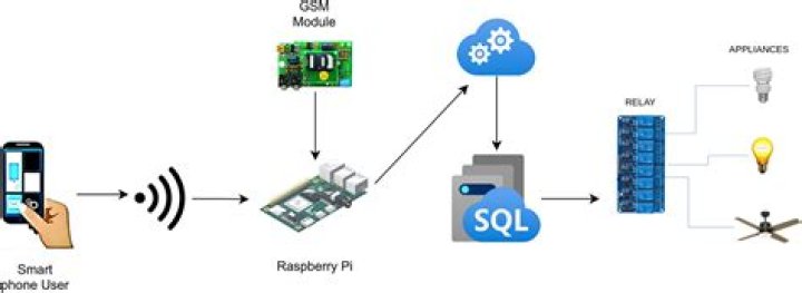 Remote IoT Platform SSH Raspberry Pi: Revolutionizing Connectivity