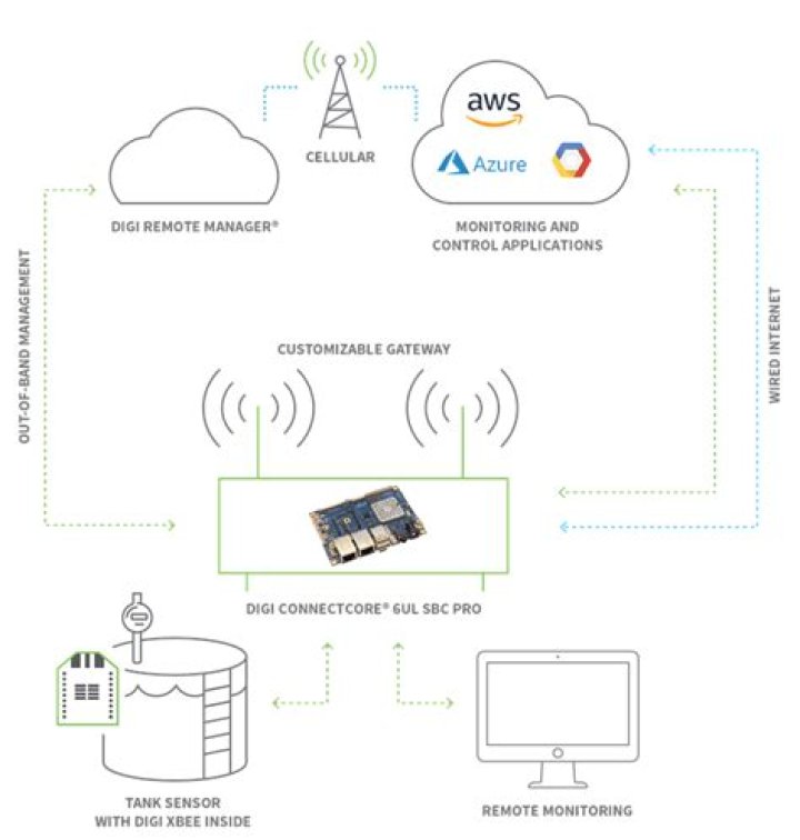 RemoteIoT Device Solution: Revolutionizing Connectivity and Efficiency