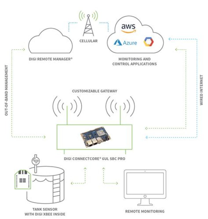 RemoteIoT Firewall Examples: Enhancing Security for IoT Networks