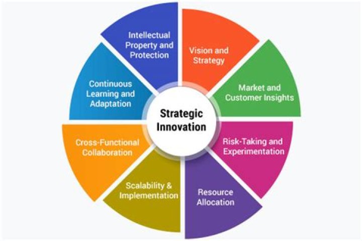 Strategic Innovation Group: Paving the Way for Future Business Success
