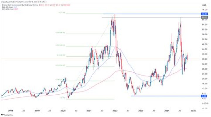 The Ultimate Guide to SOXL Forecast: Expert Insights and Projections