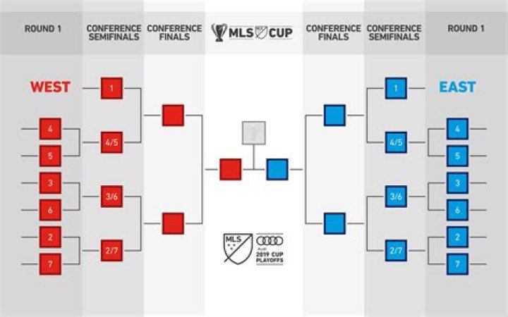 Understanding the MLS Bracket 2024: A Comprehensive Guide