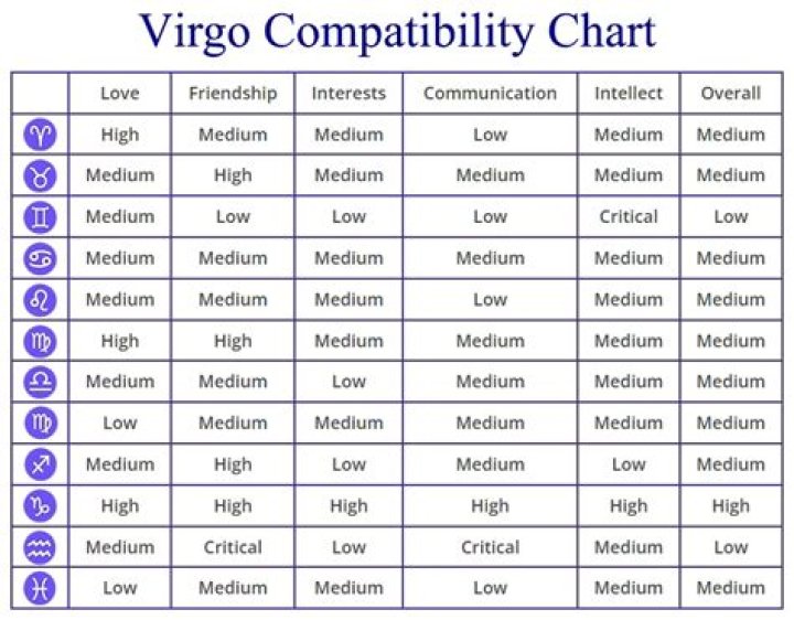 Virgo Compatibility: The Perfect Match for Your Astrological Sign