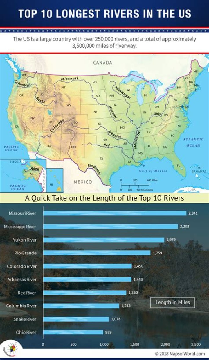 What Are the Longest Rivers in the United States?